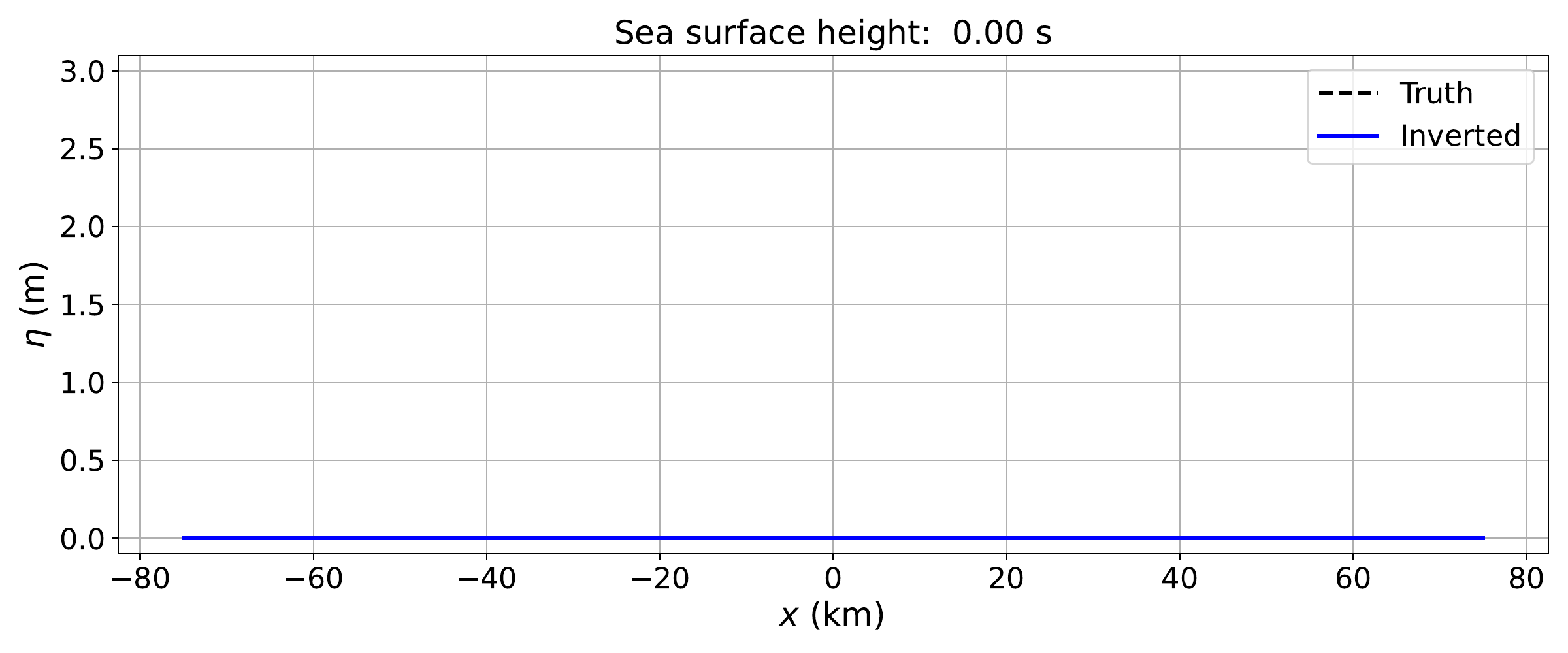 Inverted Surface Gravity Wave Observations