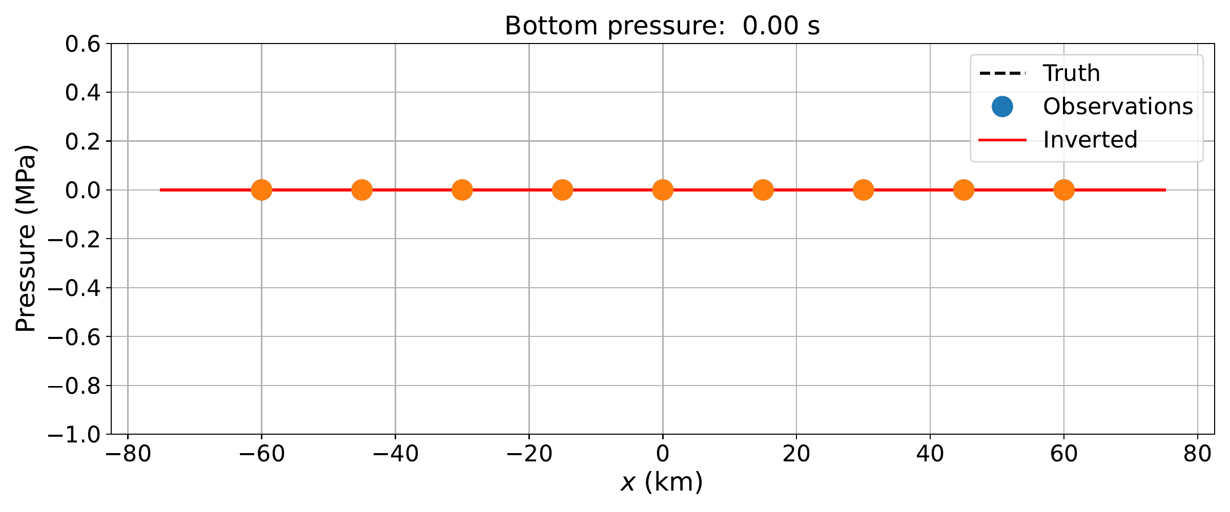 Inverted Pressure Observations